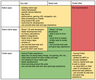 A table comparing native, React Native and Flutter across performance, features, cost and team