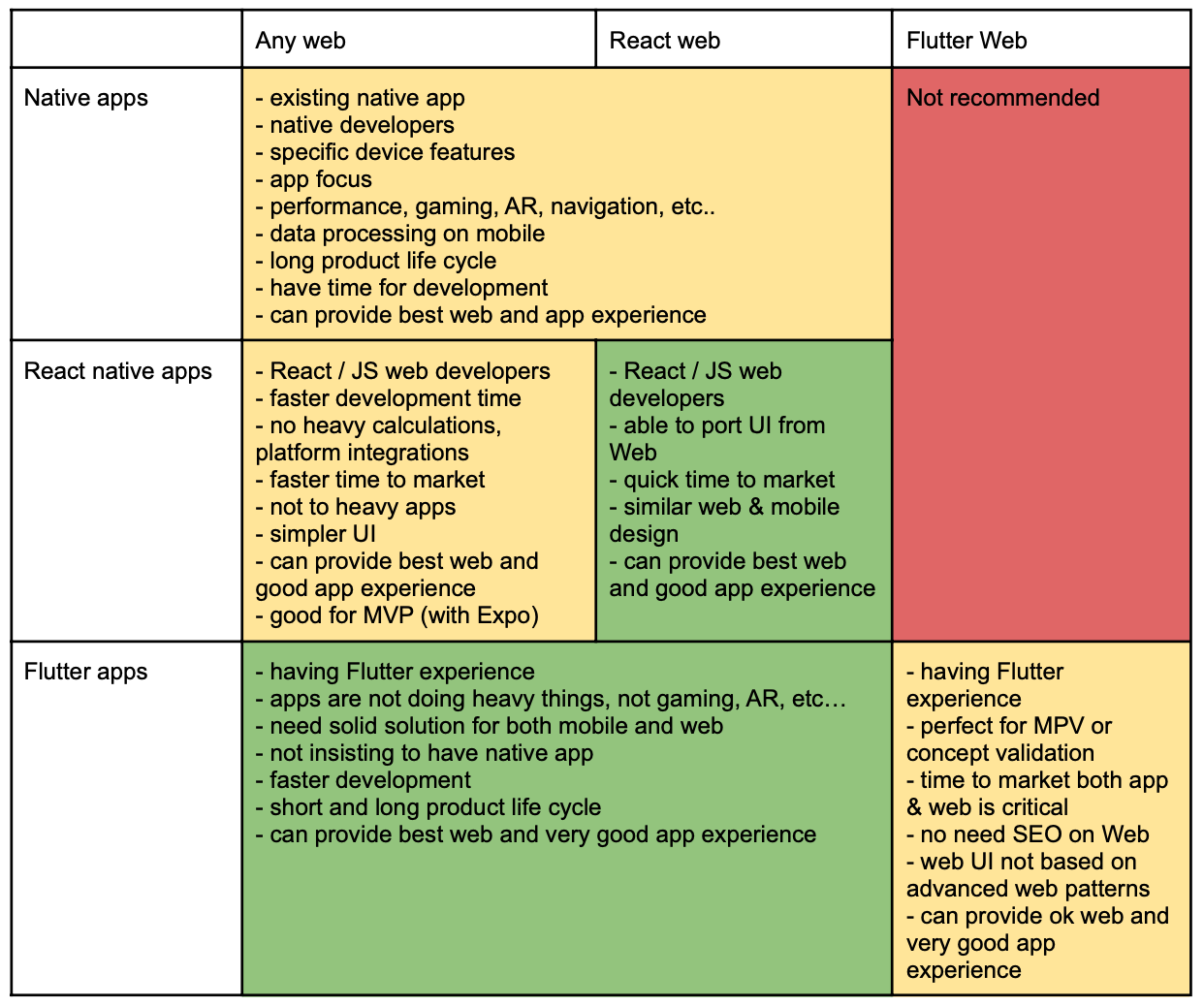 A table comparing native, React Native and Flutter across performance, features, cost and team
