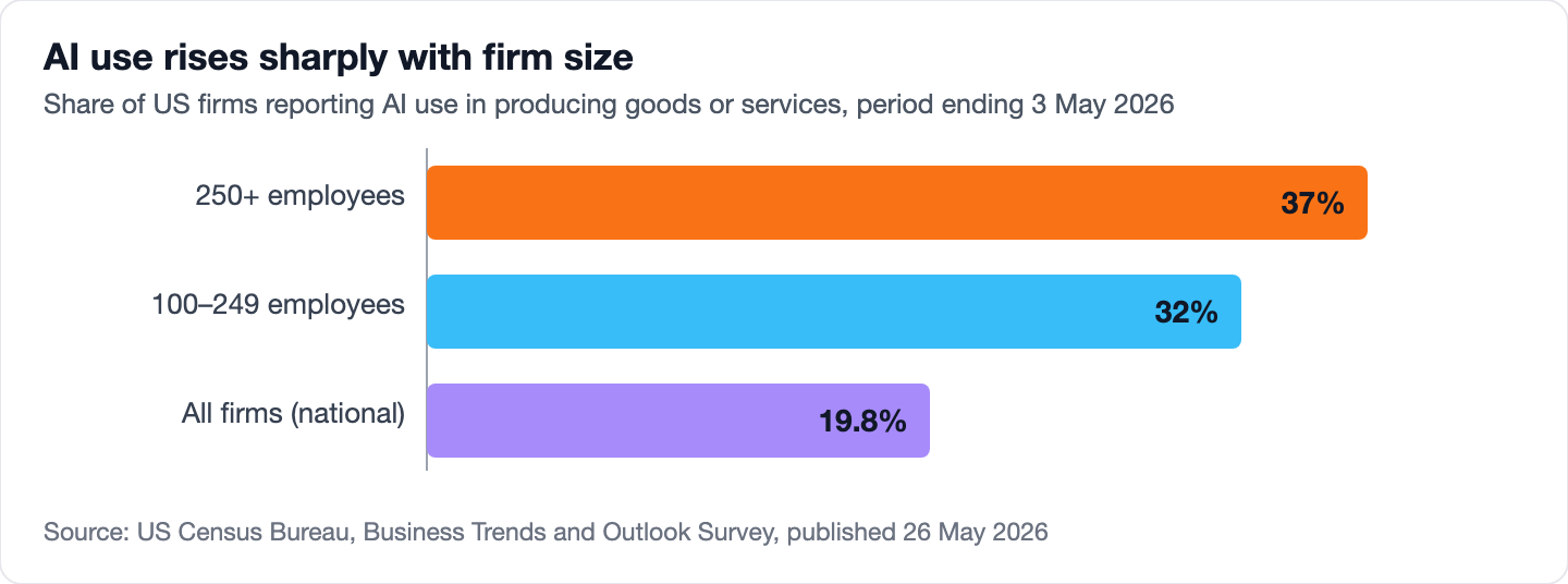 Bar chart of AI use by US firm size in May 2026: 37 percent of firms with 250 or more employees, 32 percent of firms with 100 to 249 employees, and 19.8 percent across all firms nationally.