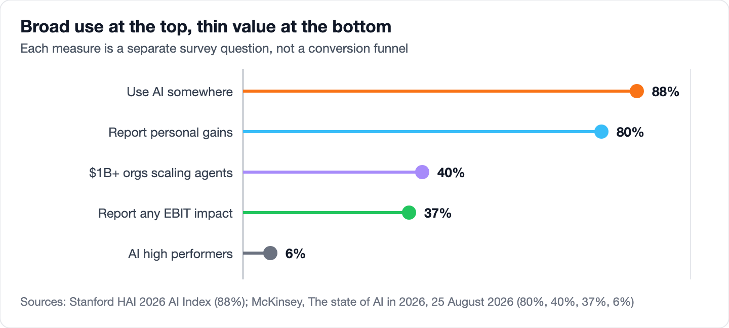 Lollipop chart showing that 88 percent of organizations use AI somewhere and 80 percent of users report personal productivity gains, while only 40 percent of billion-dollar organizations are scaling agents, 37 percent report any EBIT impact, and 6 percent qualify as AI high performers.