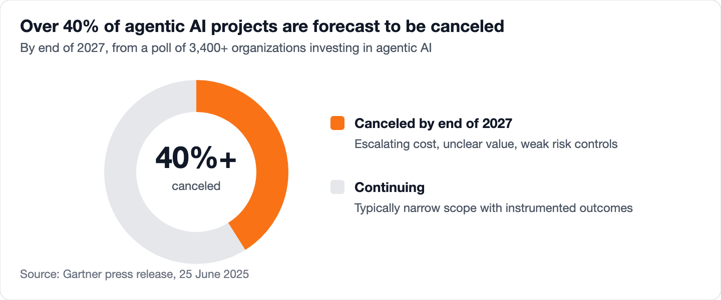 Donut chart showing Gartner's forecast that over 40 percent of agentic AI projects will be canceled by the end of 2027, with the remainder continuing.