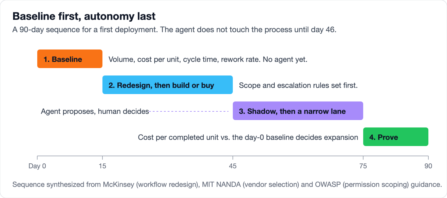 Timeline of a 90-day agentic AI deployment sequence: baseline the process on days 1 to 15, redesign then build or buy on days 16 to 45, run in shadow then a narrow lane on days 46 to 75, and prove the unit economics on days 76 to 90.