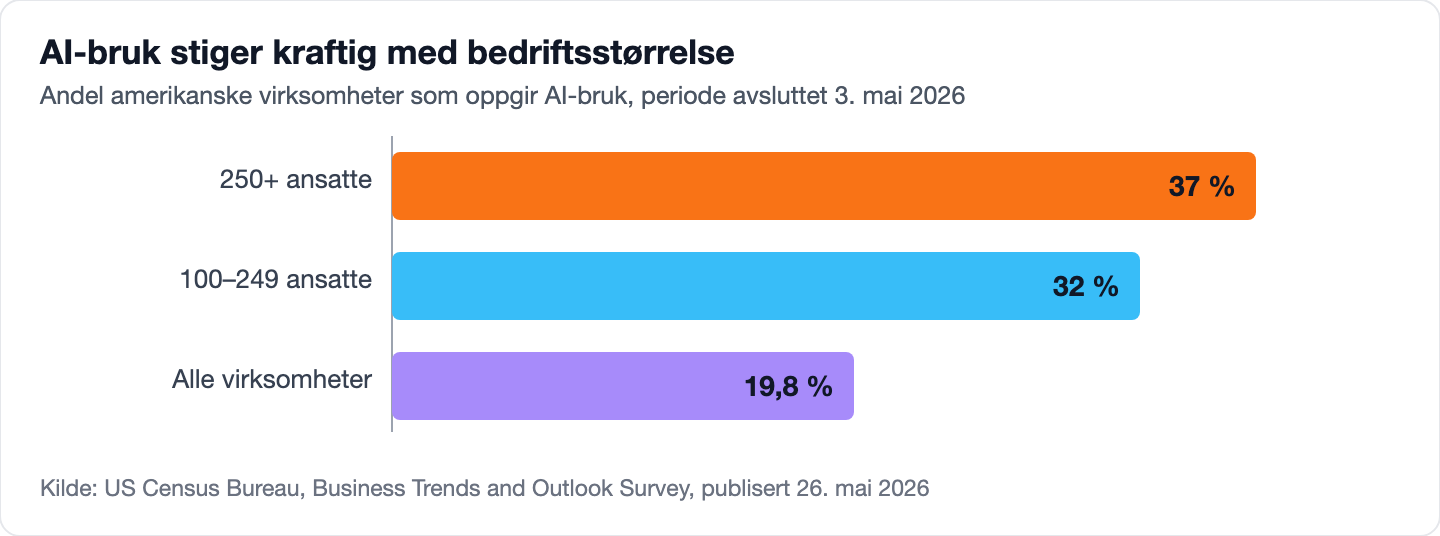 Stolpediagram over KI-bruk etter amerikansk bedriftsstørrelse i mai 2026: 37 prosent av virksomheter med 250 eller flere ansatte, 32 prosent av dem med 100 til 249 ansatte, og 19,8 prosent på tvers av alle virksomheter.