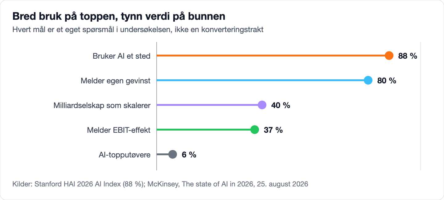 Lollipop-diagram som viser at 88 prosent av virksomhetene bruker KI et sted og 80 prosent av brukerne melder om egen produktivitetsgevinst, mens bare 40 prosent av milliardvirksomhetene skalerer agenter, 37 prosent melder om EBIT-effekt og 6 prosent kvalifiserer som KI-topputøvere.