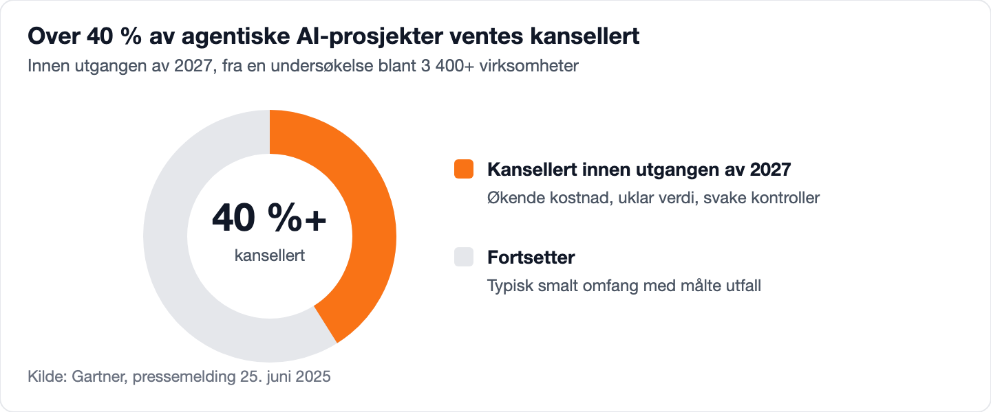 Kakediagram som viser Gartners anslag om at over 40 prosent av agentiske KI-prosjekter blir kansellert innen utgangen av 2027, mens resten fortsetter.