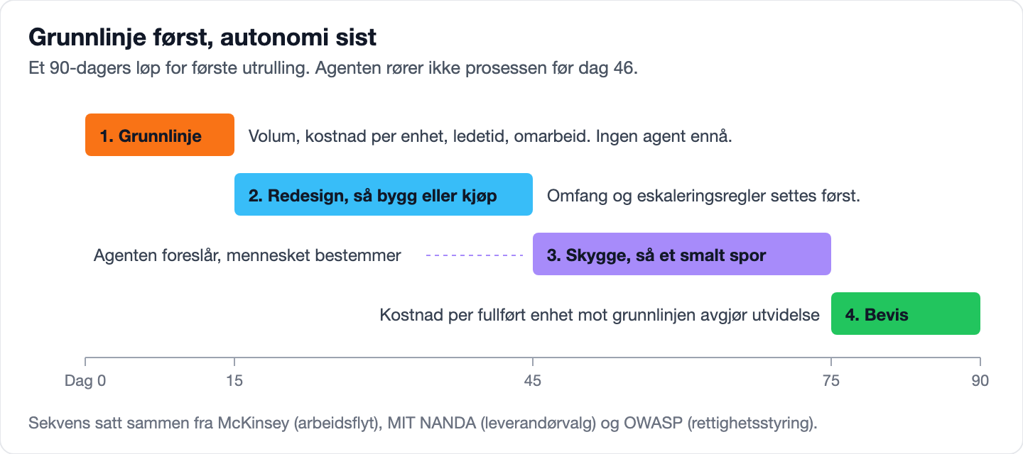 Tidslinje for et 90-dagers løp for utrulling av agentisk KI: sett grunnlinjen dag 1 til 15, redesign og deretter bygg eller kjøp dag 16 til 45, kjør i skygge og så i et smalt spor dag 46 til 75, og bevis enhetsøkonomien dag 76 til 90.